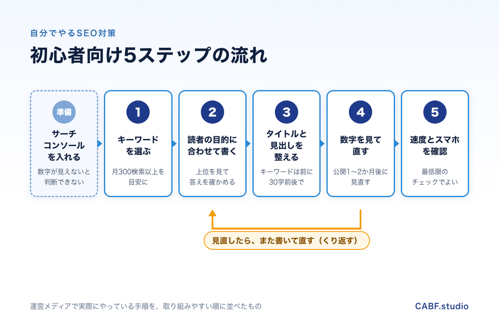 自分でやるSEO対策の5ステップの流れ(サーチコンソール・キーワード選び・執筆・見直し・表示速度)