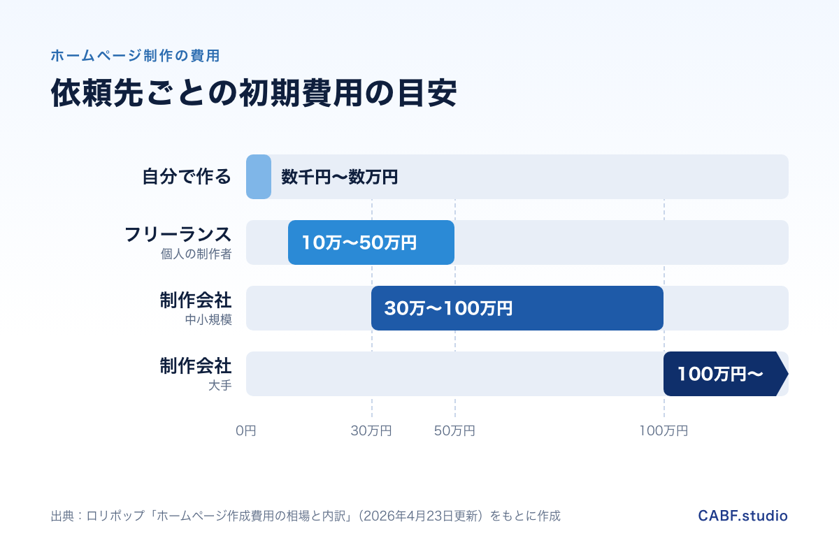 ホームページ制作の費用相場を依頼先ごとに比べた図（自作・フリーランス・制作会社）