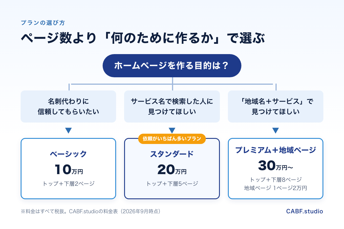 ホームページを作る目的から制作プランを選ぶ図（ベーシック・スタンダード・プレミアム）